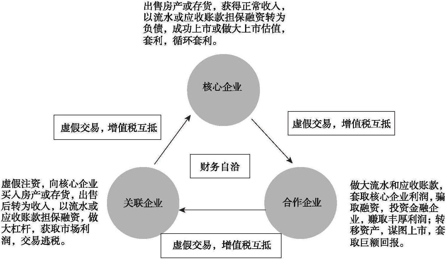 企业三个关键风险数据的风险点